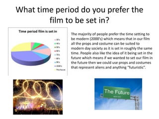What time period do you prefer the
film to be set in?
The majority of people prefer the time setting to
be modern (2000’s) which means that in our film
all the props and costume can be suited to
modern day society as it is set in roughly the same
time. People also like the idea of it being set in the
future which means if we wanted to set our film in
the future then we could use props and costumes
that represent aliens and anything “futuristic”.
 