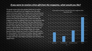 0
2
4
6
8
10
12
14
signed album Free holiday ticket Backstage concert pass Money
If you were to receive a free gift from the magazine what
would you like?
Column3
The graph shows that more people preferred to receive
money as a free gift from the magazine over the other
options that were asked. This maybe due to the fact that no
human being would reject the idea of receiving free money
without doing anything. Also, the target audience may
believe that with the money given to them through the
magazine or even by adding a little more, they would be able
to obtain any other of the options that was offered them.
For example, one can buy a holiday ticket to the destination
of their choice with the prize money. Also, it was seen that
getting a signed album and a backstage concert pass was
more popular than the free holiday ticket, this maybe
because these choices are a once in a lifetime opportunity
for many people. This is because, buying a signed magazine
or a backstage pass can be very expensive, therefore an
average paid man is less likely to purchase one of these on a
regular basis.
If you were to receive a free gift from the magazine, what would you like?
 
