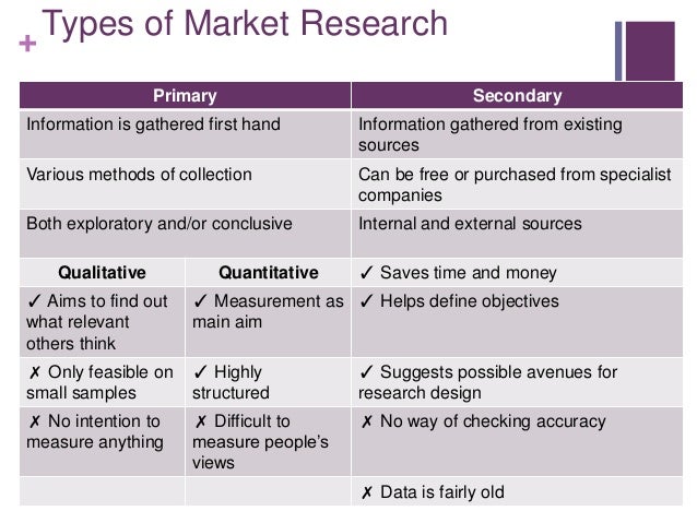 21 Different Types of Market Research and How to Use Them