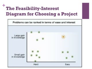 +
The Feasibility-Interest
Diagram for Choosing a Project
 