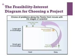 +
The Feasibility-Interest
Diagram for Choosing a Project
 
