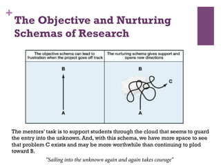+
The mentors’ task is to support students through the cloud that seems to guard
the entry into the unknown. And, with this schema, we have more space to see
that problem C exists and may be more worthwhile than continuing to plod
toward B.
“Sailing into the unknown again and again takes courage”
The Objective and Nurturing
Schemas of Research
 