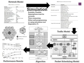 Network Model
Traffic Model
Packet Scheduling ModelAlgorithmPerformance Results
Simulation
Scalable, Flexible
Assumptions must be
accurate
Time consuming
Either self-programming
or using simulation tool
Expensive (?)
 