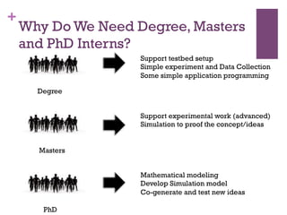 +
Degree
Masters
PhD
Support testbed setup
Simple experiment and Data Collection
Some simple application programming
Support experimental work (advanced)
Simulation to proof the concept/ideas
Mathematical modeling
Develop Simulation model
Co-generate and test new ideas
Why Do We Need Degree, Masters
and PhD Interns?
 
