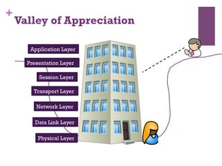 +
Viewing Angle
Application Layer
Physical Layer
Data Link Layer
Presentation Layer
Network Layer
Transport Layer
Session Layer
Valley of Appreciation
 