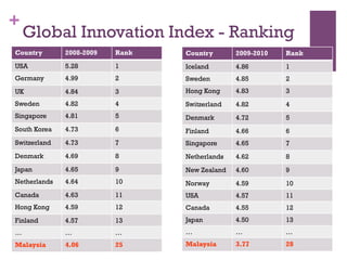 +
Global Innovation Index - Ranking
Country 2008-2009 Rank
USA 5.28 1
Germany 4.99 2
UK 4.84 3
Sweden 4.82 4
Singapore 4.81 5
South Korea 4.73 6
Switzerland 4.73 7
Denmark 4.69 8
Japan 4.65 9
Netherlands 4.64 10
Canada 4.63 11
Hong Kong 4.59 12
Finland 4.57 13
… … …
Malaysia 4.06 25
Country 2009-2010 Rank
Iceland 4.86 1
Sweden 4.85 2
Hong Kong 4.83 3
Switzerland 4.82 4
Denmark 4.72 5
Finland 4.66 6
Singapore 4.65 7
Netherlands 4.62 8
New Zealand 4.60 9
Norway 4.59 10
USA 4.57 11
Canada 4.55 12
Japan 4.50 13
… … …
Malaysia 3.77 28
 