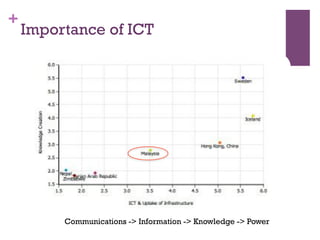 +
Importance of ICT
Communications -> Information -> Knowledge -> Power
 