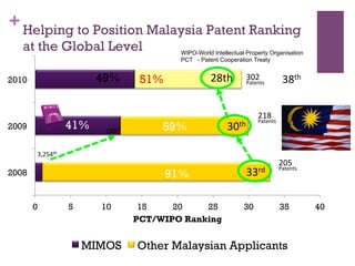 +
0 5 10 15 20 25 30 35 40
2008
2009
2010
PCT/WIPO Ranking
MIMOS Other Malaysian Applicants
51%
41% 59%
91%
3,254th(
33rd(
38th(
218(
Patents(
205(
Patents(
30th(
WIPO-World Intellectual Property Organisation
PCT - Patent Cooperation Treaty
302(
Patents(
(186th(!
28th(49%
Helping to Position Malaysia Patent Ranking
at the Global Level
 