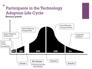 +
Time
Revenue growth
Lead
Users,
Innovators
Early Adopters,
Visionaires
Early Majority,
Pragmatists
Late Majority,
Conservatives
Laggards,
Sceptics
LU EA EM LM La
Crack 1
The Chasm Crack 2
Crack 3
Participants in the Technology
Adoption Life Cycle
Communications
Breakdown
 