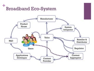 +
Broadband Eco-System
R&D
Product
House
Manufacturer
Telco
Content
Provider
Content
Aggregator
System
Integrator
Reseller &
Distributor
Applications
Developer
Users
App Stores
Regulator
 