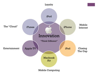 Innovation
“Think Different”
iPod
iPhone
iPad
Macbook
Air
Apple TV
iTunes
Loyalty
Mobile
Internet
Closing
The Gap
Mobile Computing
Entertainment
The “Cloud”
 