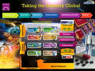 DEVELOPMENT COMMERCIALISATIONTECHNOLOGY CREATION RESEARCH MARKET
MIMOS
Research & Development
and Technology Transfer
Universities
Research
Institute
Technoprenuers
K-Industries
Partners
Venture Capital
Business Matching
Market Research
Market Research
Taking the Industry Global
 