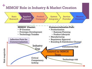 +MIMOS’ Role in Industry & Market Creation
52
Basic
Research
Applied
Research
Product
Company
System
Integrator
Service
Provider
Market
Creation
Commercial Risk
Technology risk
Riskmagnitude
Critical
Competency
lacking
MIMOS’ Charter:
•  IP Creation
•  Prototype Development
•  Technology Transfer
Commercialization Path:
•  Productisation
•  Business Planning
•  Product Lifecycle
•  Manufacturing
•  Regulatory Approval
•  Branding & Distribution Channel
Inflection Point for
Commercialization
Industry
Gap
 