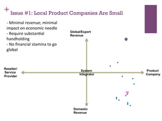 +
Product
Company
Reseller/
Service
Provider
Global/Export
Revenue
Domestic
Revenue
System
Integrator
A(Minimal(revenue;(minimal(
impact(on(economic(needle(
A (Require(substanGal(
handholding(
A (No(ﬁnancial(stamina(to(go(
global(
!
Issue #1: Local Product Companies Are Small
 