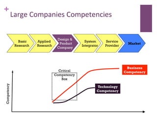 +
Large(Companies(Competencies(
Business
Competency
Technology
Competency
Competency
Critical
Competency
Box
Basic
Research
Applied
Research
Design &
Product
Company
System
Integrator
Service
Provider
Market
 