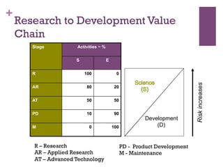+
Development
(D)
Stage Activities ~ %
S E
R 100 0
AR 80 20
AT 50 50
PD 10 90
M 0 100
Riskincreases
R – Research
AR – Applied Research
AT – Advanced Technology
PD - Product Development
M - Maintenance
Research to Development Value
Chain
 