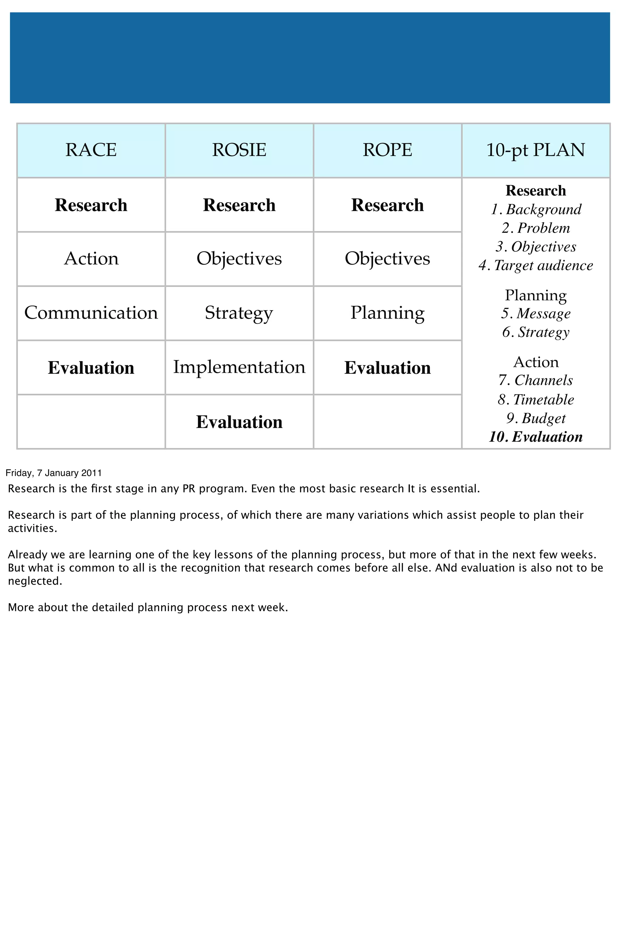 RACE                      ROSIE                        ROPE                      10-pt PLAN

                                                                                               Research
           Research                  Research                     Research                  1. Background
                                                                                              2. Problem
                                                                                             3. Objectives
             Action                 Objectives                  Objectives                4. Target audience
                                                                                                Planning
    Communication                     Strategy                    Planning                     5. Message
                                                                                               6. Strategy

         Evaluation            Implementation                   Evaluation                        Action
                                                                                               7. Channels
                                                                                               8. Timetable
                                    Evaluation                                                  9. Budget
                                                                                              10. Evaluation

Friday, 7 January 2011
Research is the ﬁrst stage in any PR program. Even the most basic research It is essential.

Research is part of the planning process, of which there are many variations which assist people to plan their
activities.

Already we are learning one of the key lessons of the planning process, but more of that in the next few weeks.
But what is common to all is the recognition that research comes before all else. ANd evaluation is also not to be
neglected.

More about the detailed planning process next week.
 