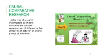 CAUSAL-
COMPARATIVE
RESEARCH
In this type of research
investigators attempt to
determine the cause or
consequences of differences that
already exist between or among
groups of individuals.
2/5/2019 18
 