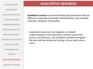 APPLIED RESEARCH
BASIC RESEARCH
CORRELATIONAL RESEARCH
DESCRIPTIVE RESEARCH
ETHNOGRAPHIC RESEARCH
EXPERIMENTAL RESEARCH
EXPLORATORY RESEARCH .
GROUNDED THEORY RESEARCH.
HISTORICAL RESEARCH
PHENOMENOLOGICAL
RESEARCH
QUALITATIVE RESEARCH
QUANTITATIVE RESEARCH
QUALITATIVE RESEARCH
Qualitative research is research dealing with phenomena that are
difficult or impossible to quantify mathematically, such as beliefs,
meanings, attributes, and symbols
Qualitative researchers aim to gather an in-depth
understanding of human behaviour and the reasons that
govern such behaviour. The qualitative method investigates
the why and how of decision making, not just what, where,
when.
 