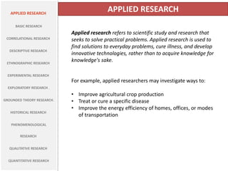APPLIED RESEARCH
BASIC RESEARCH
CORRELATIONAL RESEARCH
DESCRIPTIVE RESEARCH
ETHNOGRAPHIC RESEARCH
EXPERIMENTAL RESEARCH
EXPLORATORY RESEARCH .
GROUNDED THEORY RESEARCH.
HISTORICAL RESEARCH
PHENOMENOLOGICAL
RESEARCH
QUALITATIVE RESEARCH
QUANTITATIVE RESEARCH
APPLIED RESEARCH
Applied research refers to scientific study and research that
seeks to solve practical problems. Applied research is used to
find solutions to everyday problems, cure illness, and develop
innovative technologies, rather than to acquire knowledge for
knowledge's sake.
For example, applied researchers may investigate ways to:
• Improve agricultural crop production
• Treat or cure a specific disease
• Improve the energy efficiency of homes, offices, or modes
of transportation
 