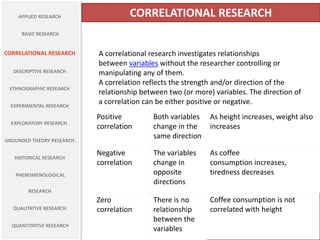 APPLIED RESEARCH
BASIC RESEARCH
CORRELATIONAL RESEARCH
DESCRIPTIVE RESEARCH
ETHNOGRAPHIC RESEARCH
EXPERIMENTAL RESEARCH
EXPLORATORY RESEARCH .
GROUNDED THEORY RESEARCH.
HISTORICAL RESEARCH
PHENOMENOLOGICAL
RESEARCH
QUALITATIVE RESEARCH
QUANTITATIVE RESEARCH
CORRELATIONAL RESEARCH
A correlational research investigates relationships
between variables without the researcher controlling or
manipulating any of them.
A correlation reflects the strength and/or direction of the
relationship between two (or more) variables. The direction of
a correlation can be either positive or negative.
Positive
correlation
Both variables
change in the
same direction
As height increases, weight also
increases
Negative
correlation
The variables
change in
opposite
directions
As coffee
consumption increases,
tiredness decreases
Zero
correlation
There is no
relationship
between the
variables
Coffee consumption is not
correlated with height
 