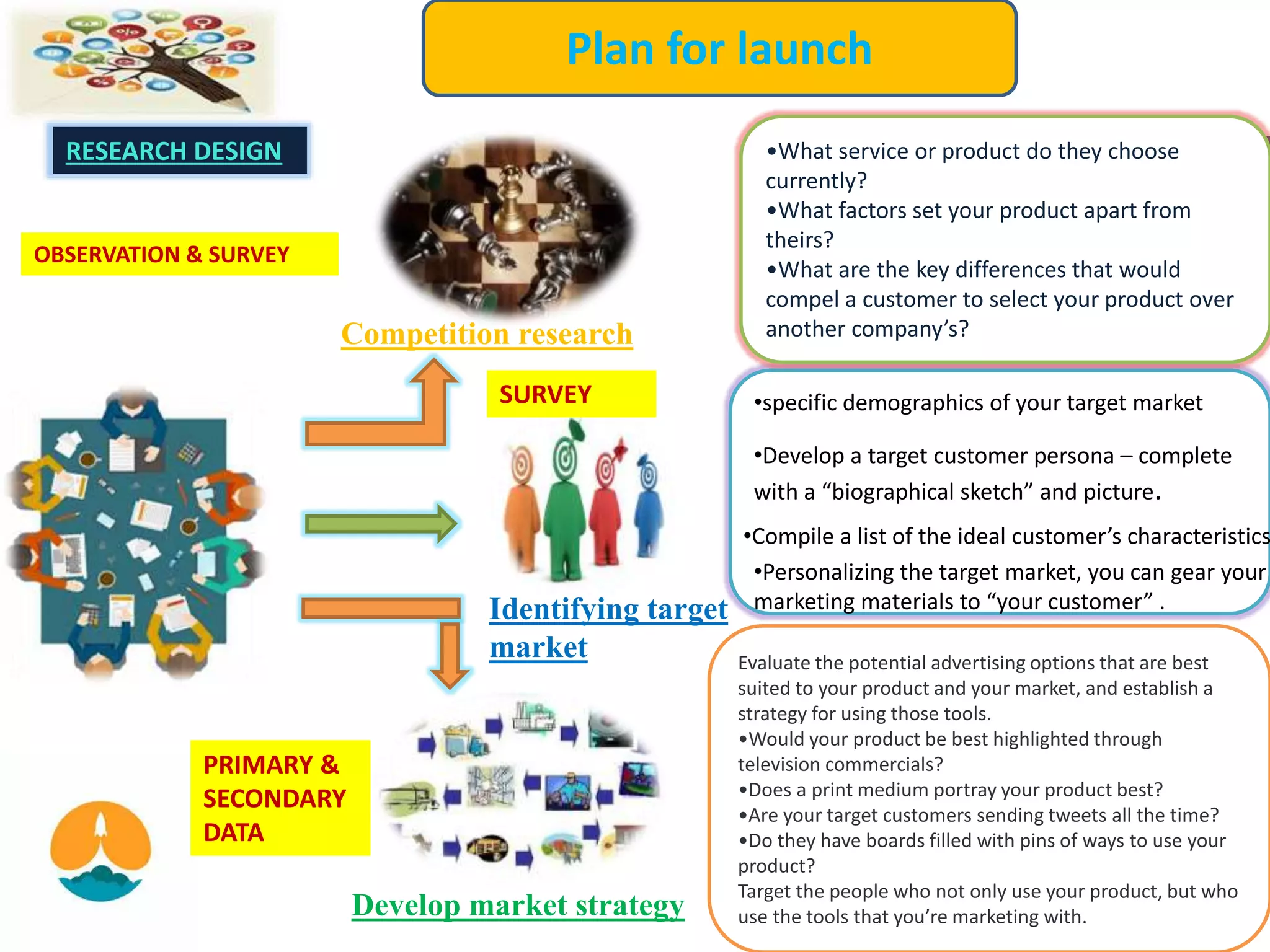 Plan for launch
Competition research
Identifying target
market
Develop market strategy
•What service or product do they choose
currently?
•What factors set your product apart from
theirs?
•What are the key differences that would
compel a customer to select your product over
another company’s?
•Develop a target customer persona – complete
with a “biographical sketch” and picture.
•specific demographics of your target market .
•Personalizing the target market, you can gear your
marketing materials to “your customer” .
•Compile a list of the ideal customer’s characteristics
Evaluate the potential advertising options that are best
suited to your product and your market, and establish a
strategy for using those tools.
•Would your product be best highlighted through
television commercials?
•Does a print medium portray your product best?
•Are your target customers sending tweets all the time?
•Do they have boards filled with pins of ways to use your
product?
Target the people who not only use your product, but who
use the tools that you’re marketing with.
OBSERVATION & SURVEY
SURVEY
PRIMARY &
SECONDARY
DATA
RESEARCH DESIGN
 