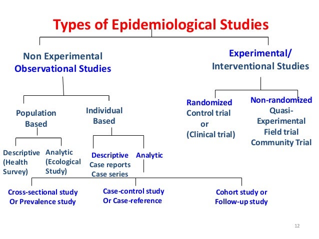 Epidemiology case control study design