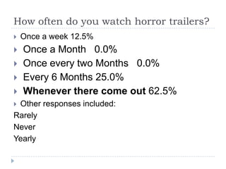 How often do you watch horror trailers?
   Once a week 12.5%
   Once a Month 0.0%
   Once every two Months 0.0%
   Every 6 Months 25.0%
   Whenever there come out 62.5%
Other responses included:
Rarely
Never
Yearly
 