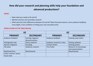 How did your research and planning skills help your foundation and
advanced productions?
INTRO:
o State what you made at AS and A2
o Mention primary and secondary research
o What were the main differences between AS and A2? More focused research, more audience feedback,
more depth, more confident in finding your own secondary texts
FINISH FILLING IN THE TABLE BELOW:
AS A2
PRIMARY SECONDARY PRIMARY SECONDARY
Audience feedback Existing magazine
deconstructions
Audience feedback Existing soap trailers
Photography task Genre research Audience research in class Existing websites
Aquinas magazine branding Contact sheets Existing posters
Flat plans Audience research First trailer Research of stereotypes
and representation
Masthead fonts Mood boards Mood boards
Colour scheme, layout,
house style
 