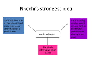 Nkechi’s strongest idea
Youth are the future                          This is a strong
so therefore this will                        idea because it
make their ideas                              shines a light on
accountable on a                              a somewhat
public forum                                  ignored youth
                          Youth parliament    who try to do
                                              good.



                              The idea is
                          informative which
                               is good
 