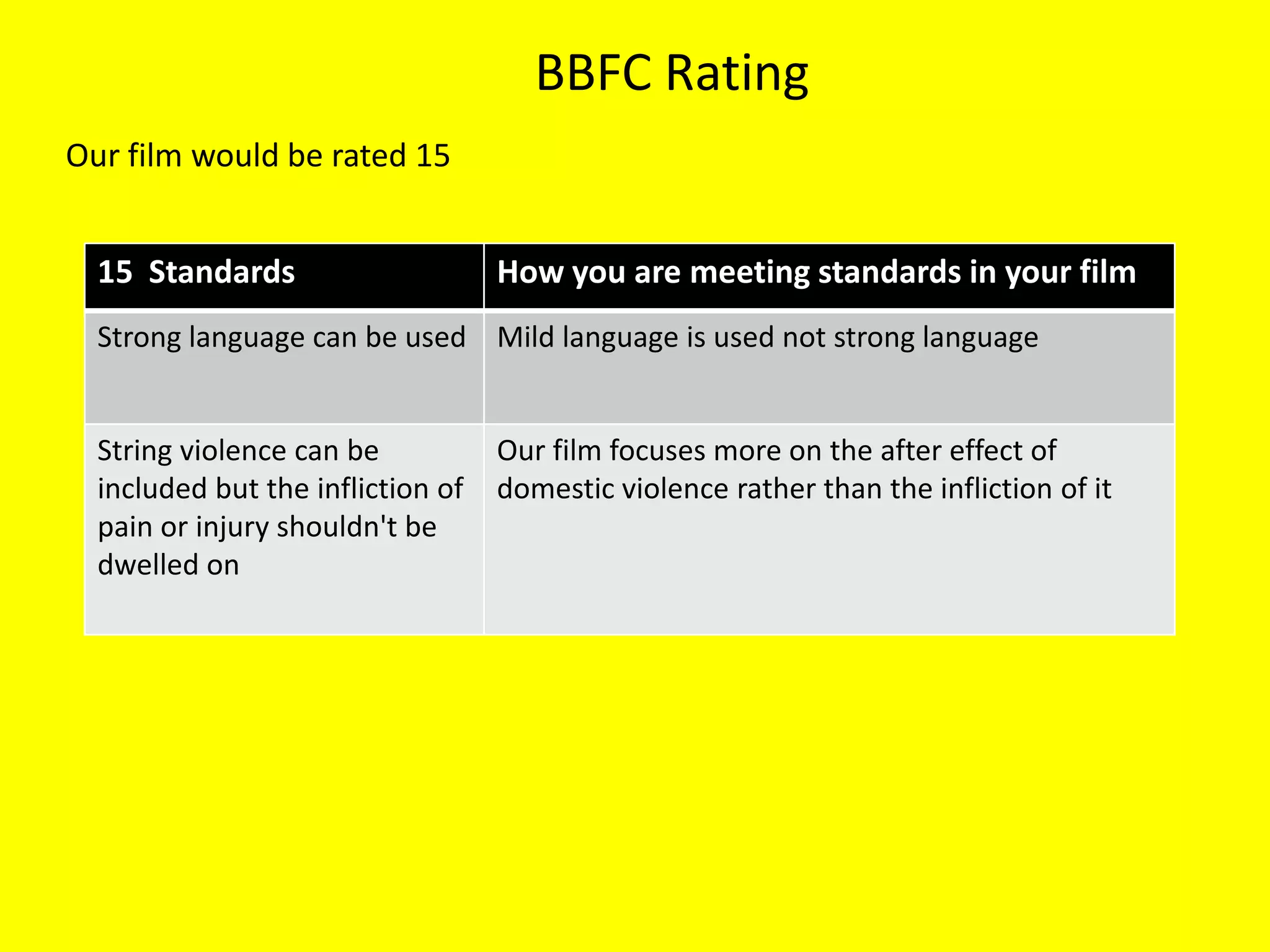 BBFC Rating
Our film would be rated 15


  15 Standards                     How you are meeting standards in your film
  Strong language can be used Mild language is used not strong language


  String violence can be           Our film focuses more on the after effect of
  included but the infliction of   domestic violence rather than the infliction of it
  pain or injury shouldn't be
  dwelled on
 