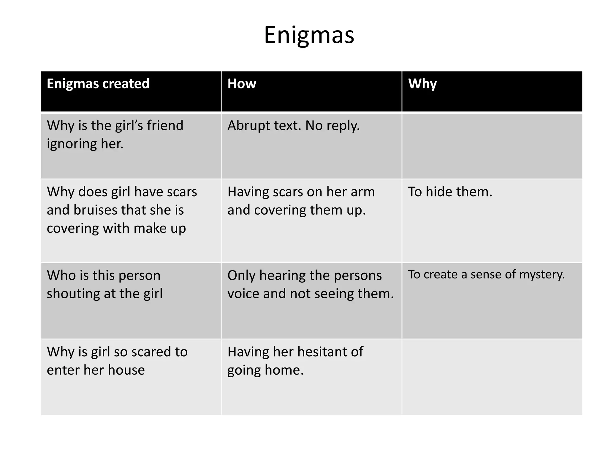 Enigmas
Enigmas created            How                          Why

Why is the girl’s friend   Abrupt text. No reply.
ignoring her.


Why does girl have scars   Having scars on her arm      To hide them.
and bruises that she is    and covering them up.
covering with make up


Who is this person         Only hearing the persons   To create a sense of mystery.
shouting at the girl       voice and not seeing them.


Why is girl so scared to   Having her hesitant of
enter her house            going home.
 