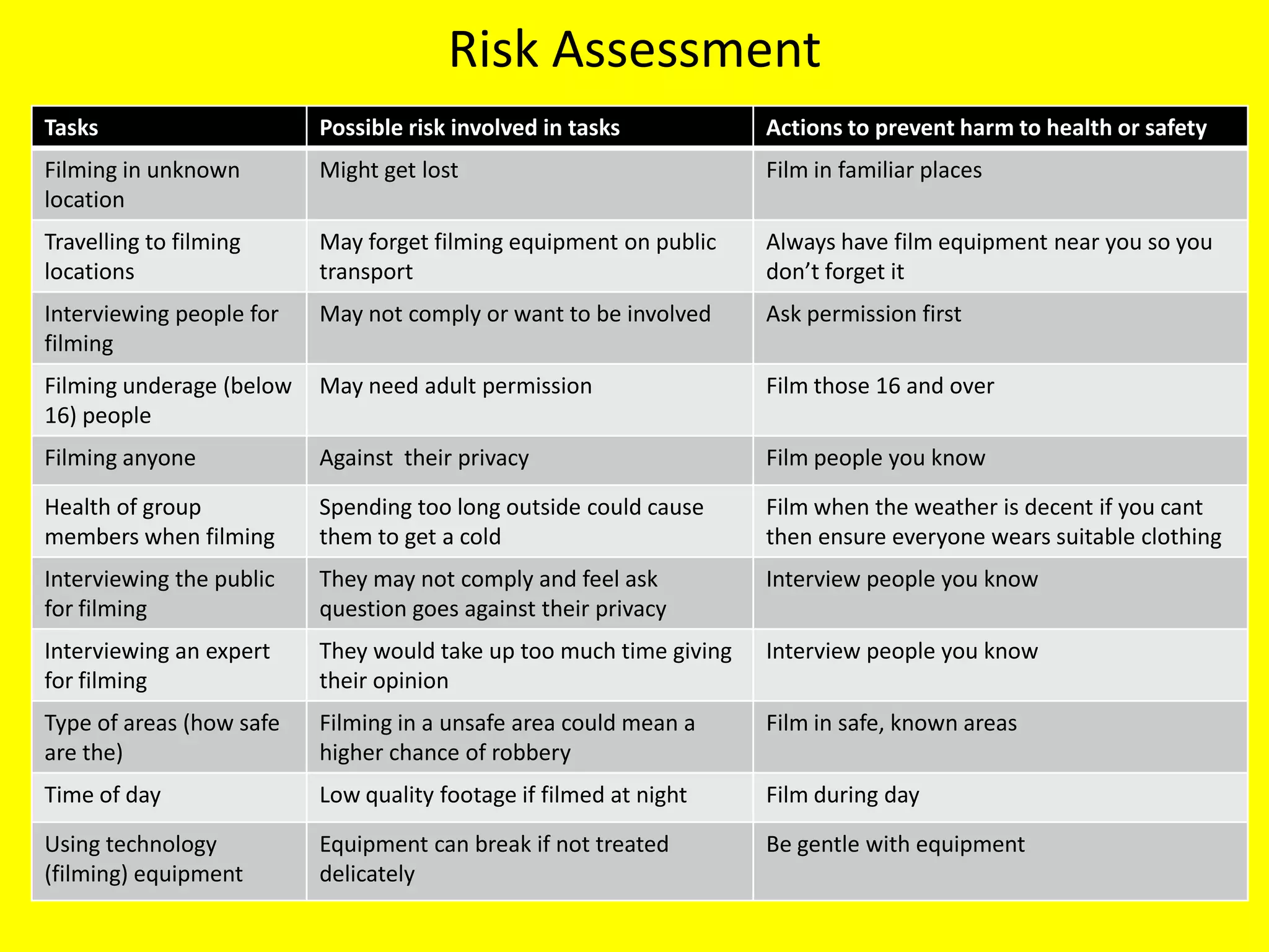 Risk Assessment
Tasks                     Possible risk involved in tasks           Actions to prevent harm to health or safety
Filming in unknown        Might get lost                            Film in familiar places
location
Travelling to filming     May forget filming equipment on public    Always have film equipment near you so you
locations                 transport                                 don’t forget it
Interviewing people for   May not comply or want to be involved     Ask permission first
filming
Filming underage (below   May need adult permission                 Film those 16 and over
16) people
Filming anyone            Against their privacy                     Film people you know
Health of group           Spending too long outside could cause     Film when the weather is decent if you cant
members when filming      them to get a cold                        then ensure everyone wears suitable clothing
Interviewing the public   They may not comply and feel ask          Interview people you know
for filming               question goes against their privacy
Interviewing an expert    They would take up too much time giving   Interview people you know
for filming               their opinion
Type of areas (how safe   Filming in a unsafe area could mean a     Film in safe, known areas
are the)                  higher chance of robbery
Time of day               Low quality footage if filmed at night    Film during day
Using technology          Equipment can break if not treated        Be gentle with equipment
(filming) equipment       delicately
 