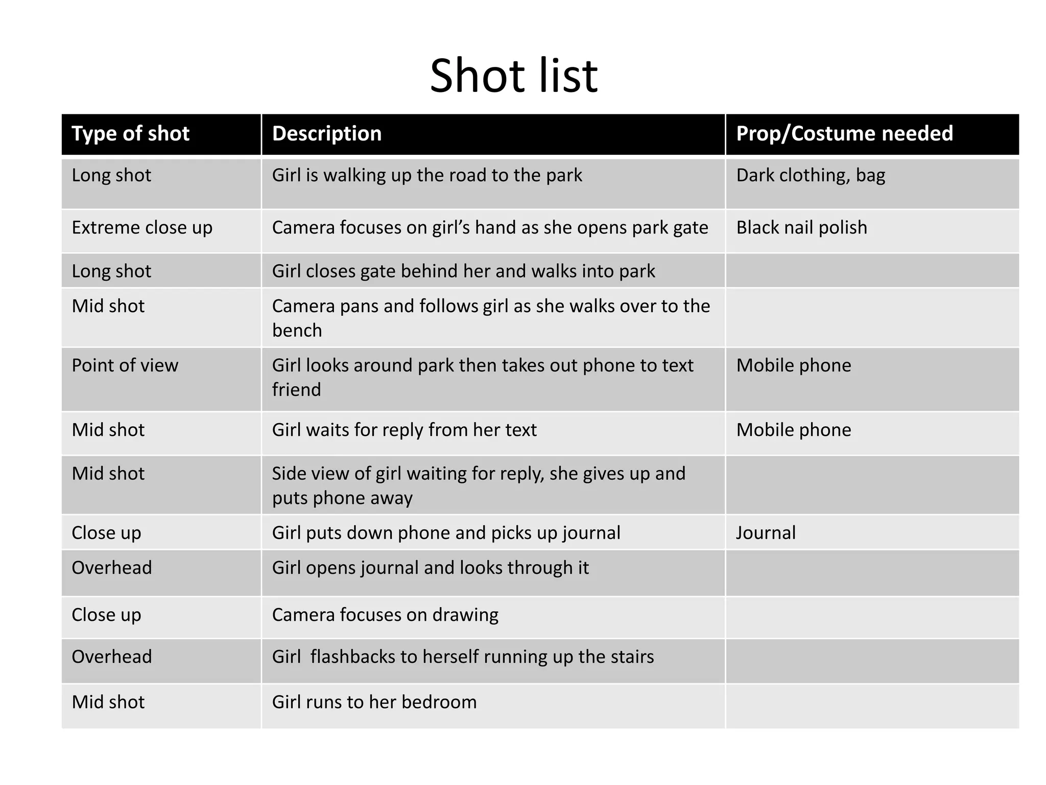 Shot list
Type of shot       Description                                             Prop/Costume needed
Long shot          Girl is walking up the road to the park                 Dark clothing, bag

Extreme close up   Camera focuses on girl’s hand as she opens park gate    Black nail polish

Long shot          Girl closes gate behind her and walks into park
Mid shot           Camera pans and follows girl as she walks over to the
                   bench
Point of view      Girl looks around park then takes out phone to text     Mobile phone
                   friend
Mid shot           Girl waits for reply from her text                      Mobile phone

Mid shot           Side view of girl waiting for reply, she gives up and
                   puts phone away
Close up           Girl puts down phone and picks up journal               Journal
Overhead           Girl opens journal and looks through it

Close up           Camera focuses on drawing

Overhead           Girl flashbacks to herself running up the stairs

Mid shot           Girl runs to her bedroom
 