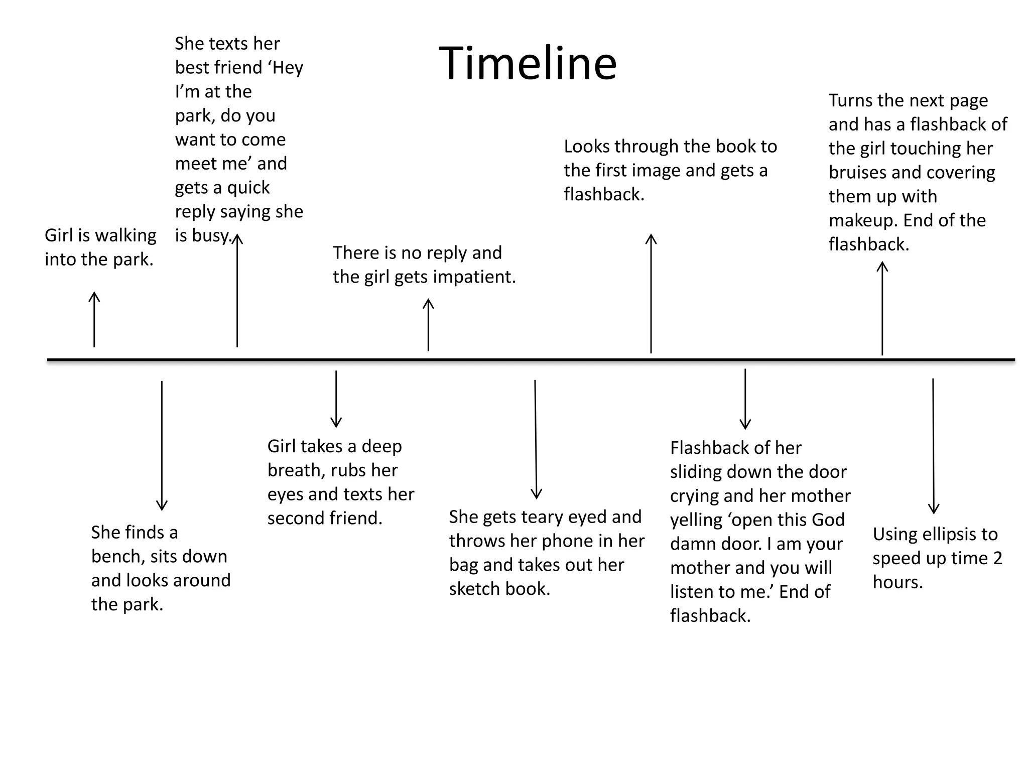 She texts her
                best friend ‘Hey
                I’m at the
                                                Timeline
                                                                                               Turns the next page
                park, do you                                                                   and has a flashback of
                want to come                                   Looks through the book to       the girl touching her
                meet me’ and                                   the first image and gets a      bruises and covering
                gets a quick                                   flashback.                      them up with
                reply saying she                                                               makeup. End of the
Girl is walking is busy.                                                                       flashback.
into the park.                     There is no reply and
                                   the girl gets impatient.




                           Girl takes a deep                                Flashback of her
                           breath, rubs her                                 sliding down the door
                           eyes and texts her                               crying and her mother
                           second friend.         She gets teary eyed and   yelling ‘open this God
     She finds a                                  throws her phone in her                            Using ellipsis to
                                                                            damn door. I am your
     bench, sits down                             bag and takes out her                              speed up time 2
                                                                            mother and you will
     and looks around                             sketch book.                                       hours.
                                                                            listen to me.’ End of
     the park.
                                                                            flashback.
 