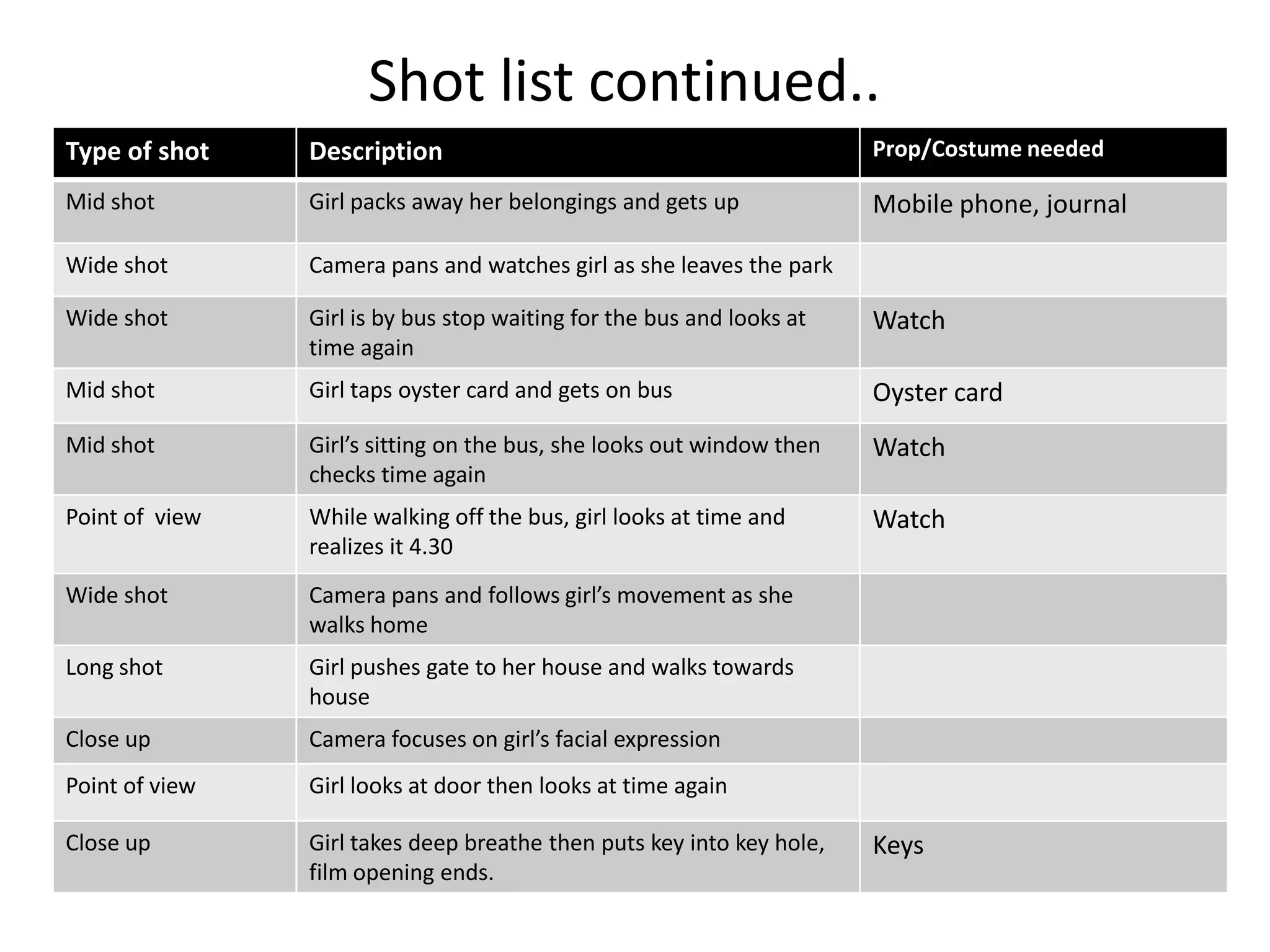 Shot list continued..
Type of shot    Description                                            Prop/Costume needed

Mid shot        Girl packs away her belongings and gets up             Mobile phone, journal

Wide shot       Camera pans and watches girl as she leaves the park

Wide shot       Girl is by bus stop waiting for the bus and looks at   Watch
                time again
Mid shot        Girl taps oyster card and gets on bus                  Oyster card
Mid shot        Girl’s sitting on the bus, she looks out window then   Watch
                checks time again
Point of view   While walking off the bus, girl looks at time and      Watch
                realizes it 4.30
Wide shot       Camera pans and follows girl’s movement as she
                walks home
Long shot       Girl pushes gate to her house and walks towards
                house
Close up        Camera focuses on girl’s facial expression
Point of view   Girl looks at door then looks at time again

Close up        Girl takes deep breathe then puts key into key hole,   Keys
                film opening ends.
 