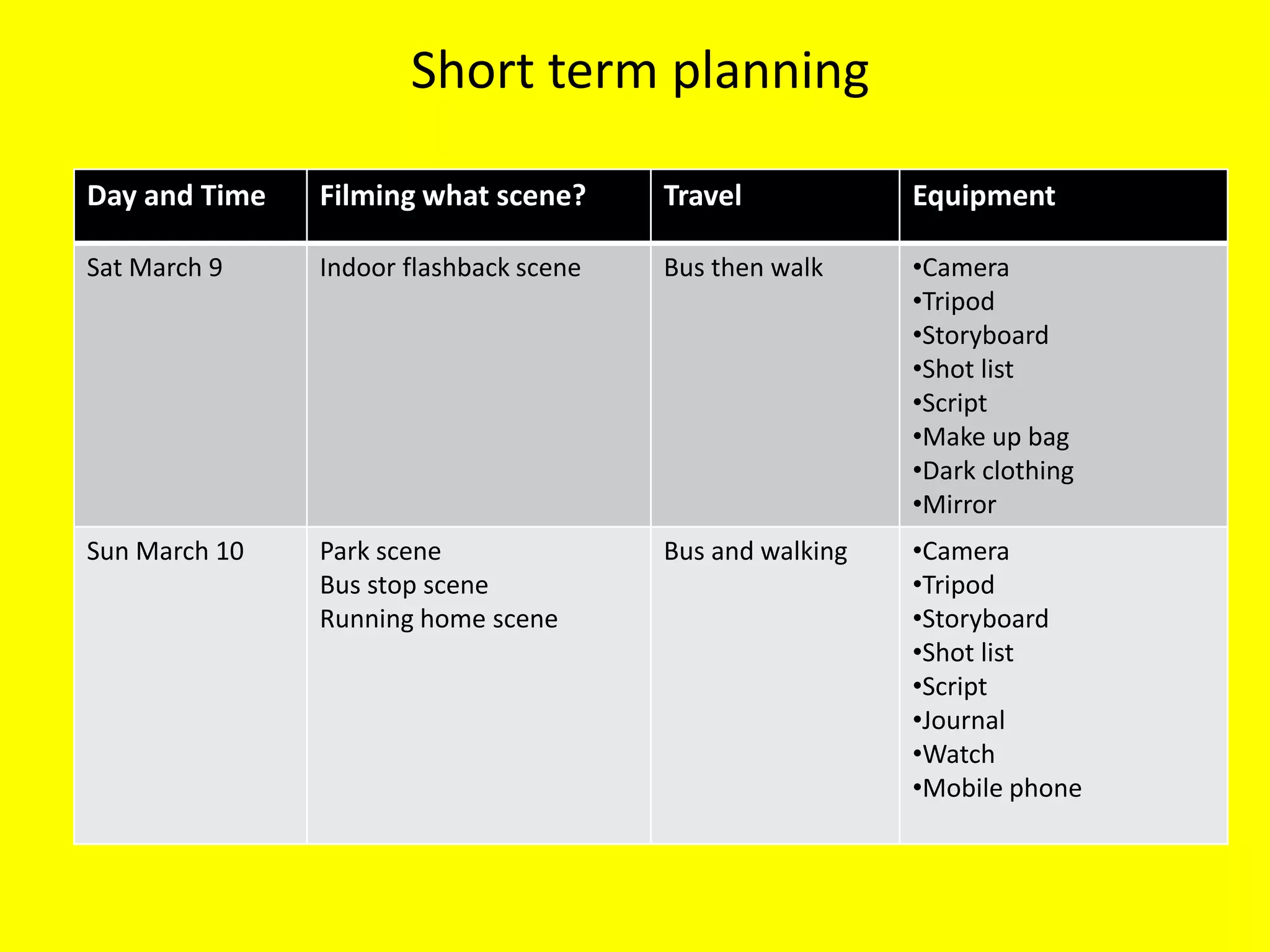 Short term planning

Day and Time   Filming what scene?      Travel            Equipment

Sat March 9    Indoor flashback scene   Bus then walk     •Camera
                                                          •Tripod
                                                          •Storyboard
                                                          •Shot list
                                                          •Script
                                                          •Make up bag
                                                          •Dark clothing
                                                          •Mirror
Sun March 10   Park scene               Bus and walking   •Camera
               Bus stop scene                             •Tripod
               Running home scene                         •Storyboard
                                                          •Shot list
                                                          •Script
                                                          •Journal
                                                          •Watch
                                                          •Mobile phone
 