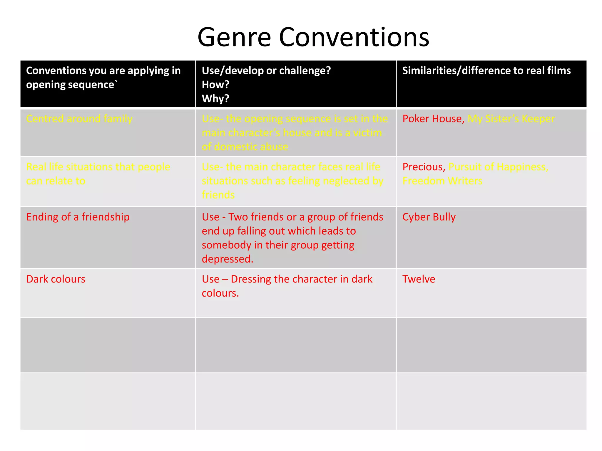 Genre Conventions
Conventions you are applying in    Use/develop or challenge?                 Similarities/difference to real films
opening sequence`                  How?
                                   Why?
Centred around family              Use- the opening sequence is set in the   Poker House, My Sister’s Keeper
                                   main character’s house and is a victim
                                   of domestic abuse
Real life situations that people   Use- the main character faces real life   Precious, Pursuit of Happiness,
can relate to                      situations such as feeling neglected by   Freedom Writers
                                   friends
Ending of a friendship             Use - Two friends or a group of friends   Cyber Bully
                                   end up falling out which leads to
                                   somebody in their group getting
                                   depressed.
Dark colours                       Use – Dressing the character in dark      Twelve
                                   colours.
 