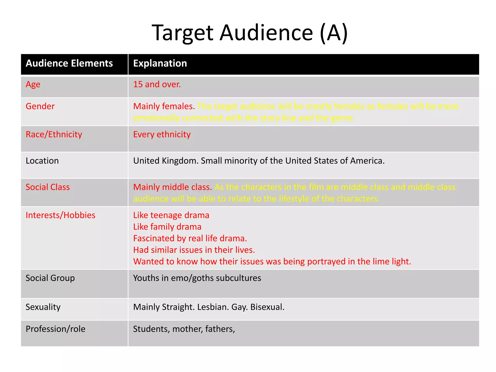Target Audience (A)
Audience Elements   Explanation
Age                 15 and over.

Gender              Mainly females. The target audience will be mostly females as females will be more
                    emotionally connected with the story line and the genre
Race/Ethnicity      Every ethnicity

Location            United Kingdom. Small minority of the United States of America.

Social Class        Mainly middle class. As the characters in the film are middle class and middle class
                    audience will be able to relate to the lifestyle of the characters.
Interests/Hobbies   Like teenage drama
                    Like family drama
                    Fascinated by real life drama.
                    Had similar issues in their lives.
                    Wanted to know how their issues was being portrayed in the lime light.
Social Group        Youths in emo/goths subcultures

Sexuality           Mainly Straight. Lesbian. Gay. Bisexual.

Profession/role     Students, mother, fathers,
 