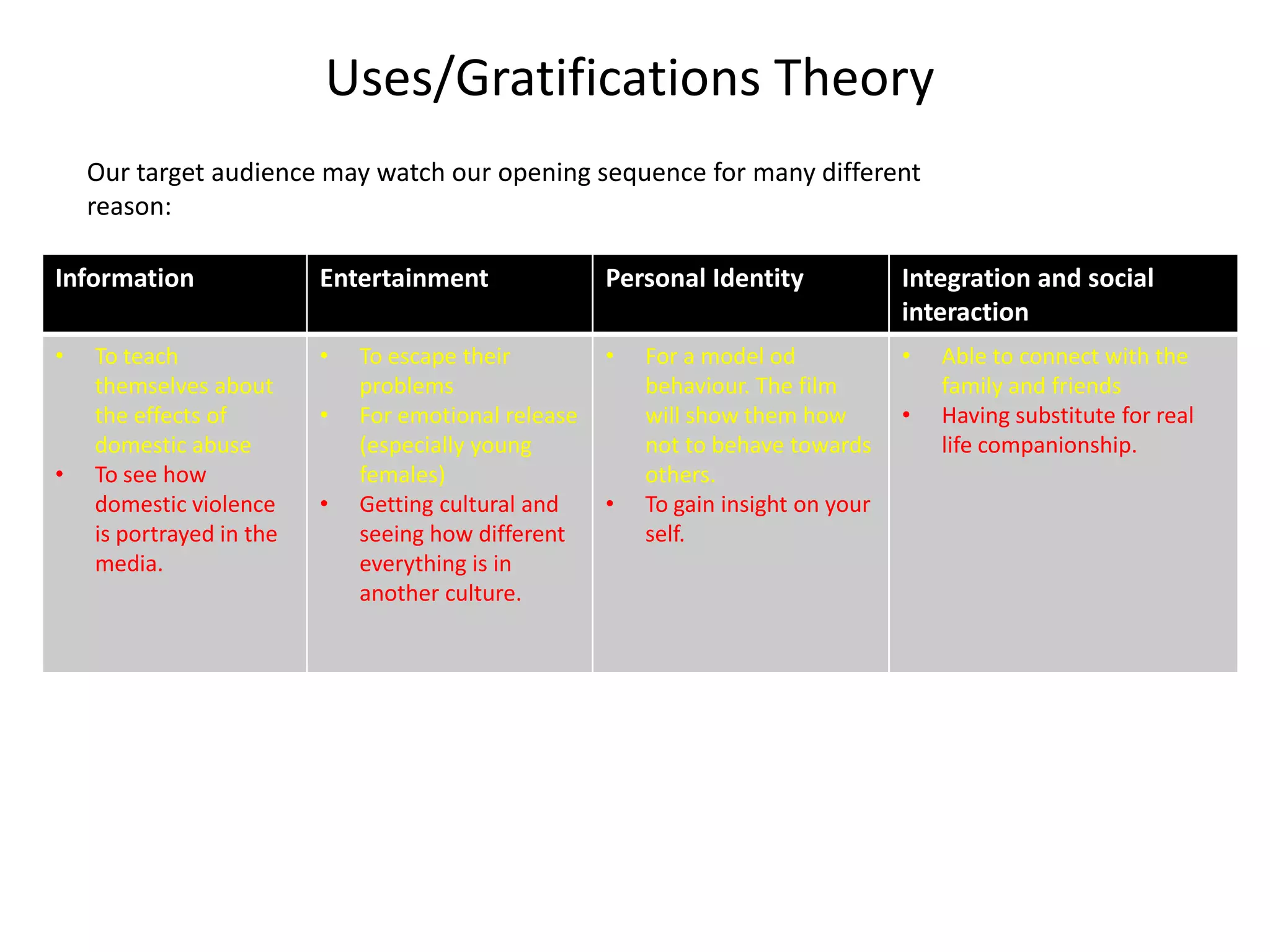 Uses/Gratifications Theory
    Our target audience may watch our opening sequence for many different
    reason:

Information               Entertainment               Personal Identity             Integration and social
                                                                                    interaction
•   To teach              •   To escape their         •   For a model od            •   Able to connect with the
    themselves about          problems                    behaviour. The film           family and friends
    the effects of        •   For emotional release       will show them how        •   Having substitute for real
    domestic abuse            (especially young           not to behave towards         life companionship.
•   To see how                females)                    others.
    domestic violence     •   Getting cultural and    •   To gain insight on your
    is portrayed in the       seeing how different        self.
    media.                    everything is in
                              another culture.
 