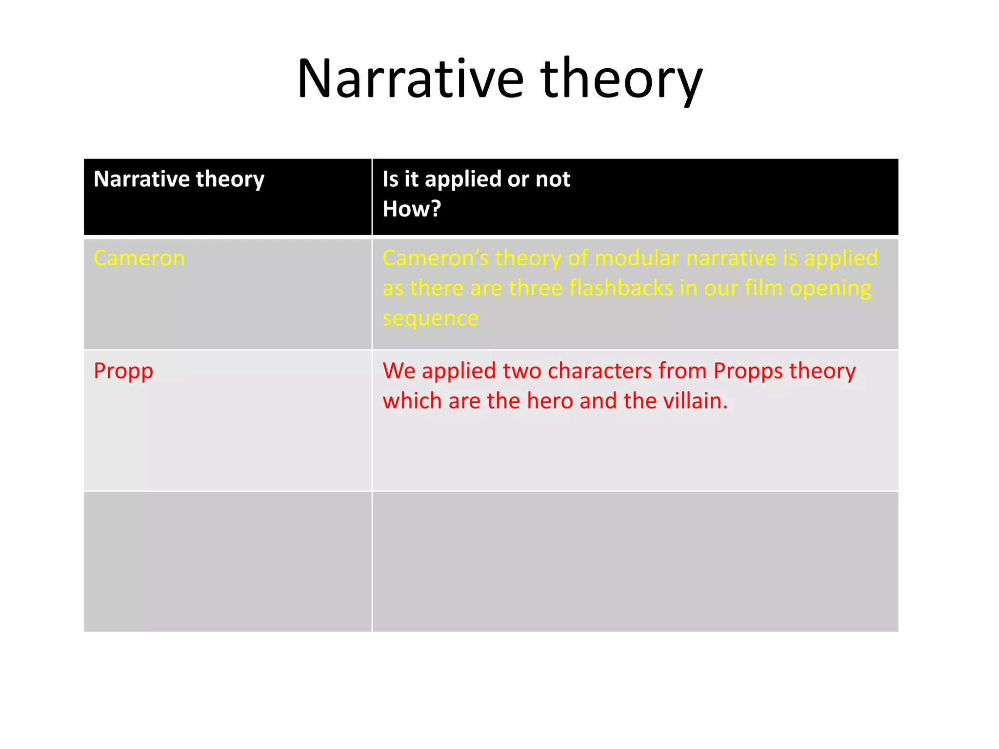 Narrative theory
Narrative theory      Is it applied or not
                      How?
Cameron               Cameron’s theory of modular narrative is applied
                      as there are three flashbacks in our film opening
                      sequence

Propp                 We applied two characters from Propps theory
                      which are the hero and the villain.
 