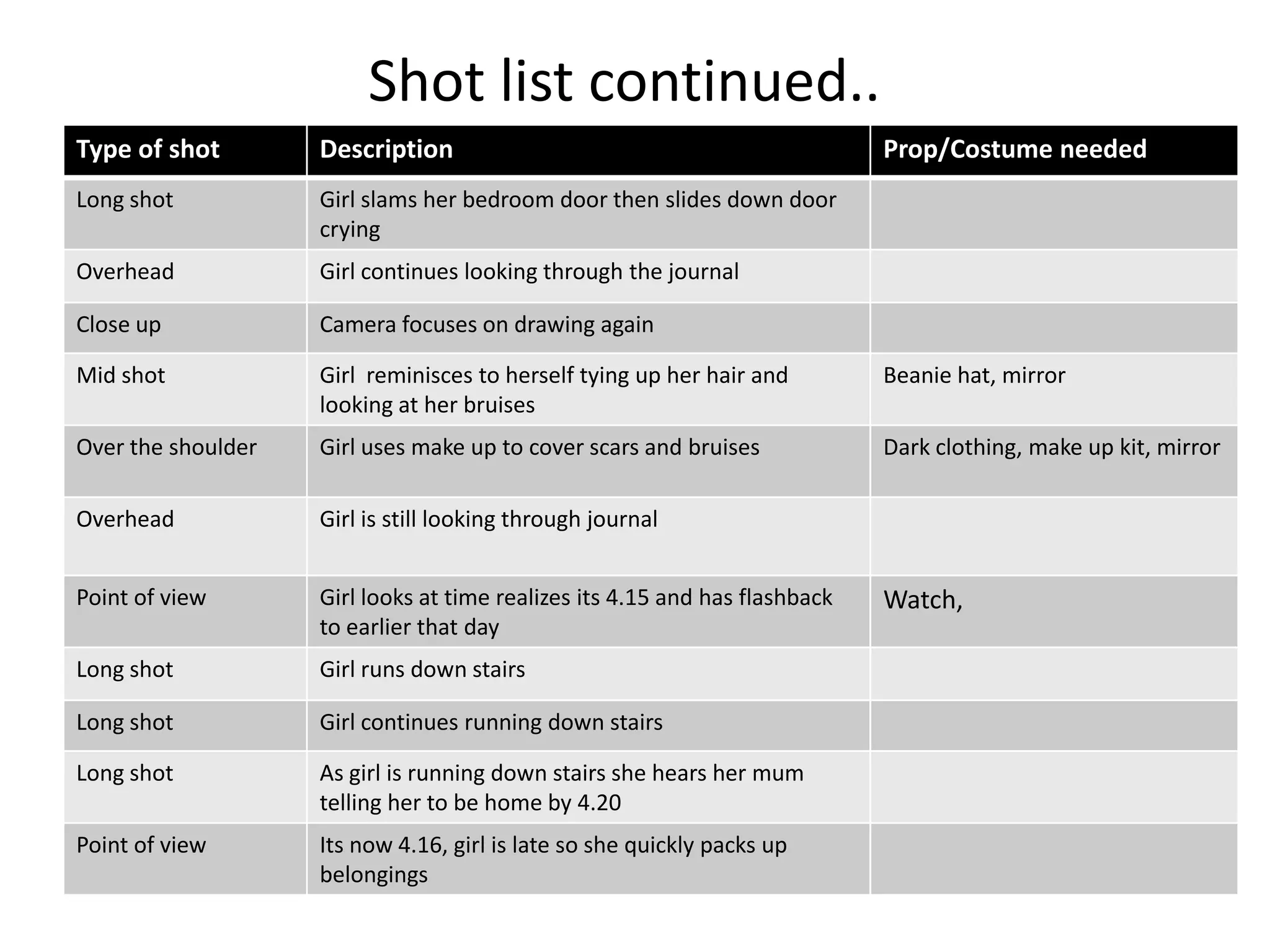 Shot list continued..
Type of shot        Description                                              Prop/Costume needed
Long shot           Girl slams her bedroom door then slides down door
                    crying
Overhead            Girl continues looking through the journal

Close up            Camera focuses on drawing again

Mid shot            Girl reminisces to herself tying up her hair and         Beanie hat, mirror
                    looking at her bruises
Over the shoulder   Girl uses make up to cover scars and bruises             Dark clothing, make up kit, mirror

Overhead            Girl is still looking through journal


Point of view       Girl looks at time realizes its 4.15 and has flashback   Watch,
                    to earlier that day
Long shot           Girl runs down stairs

Long shot           Girl continues running down stairs

Long shot           As girl is running down stairs she hears her mum
                    telling her to be home by 4.20
Point of view       Its now 4.16, girl is late so she quickly packs up
                    belongings
 