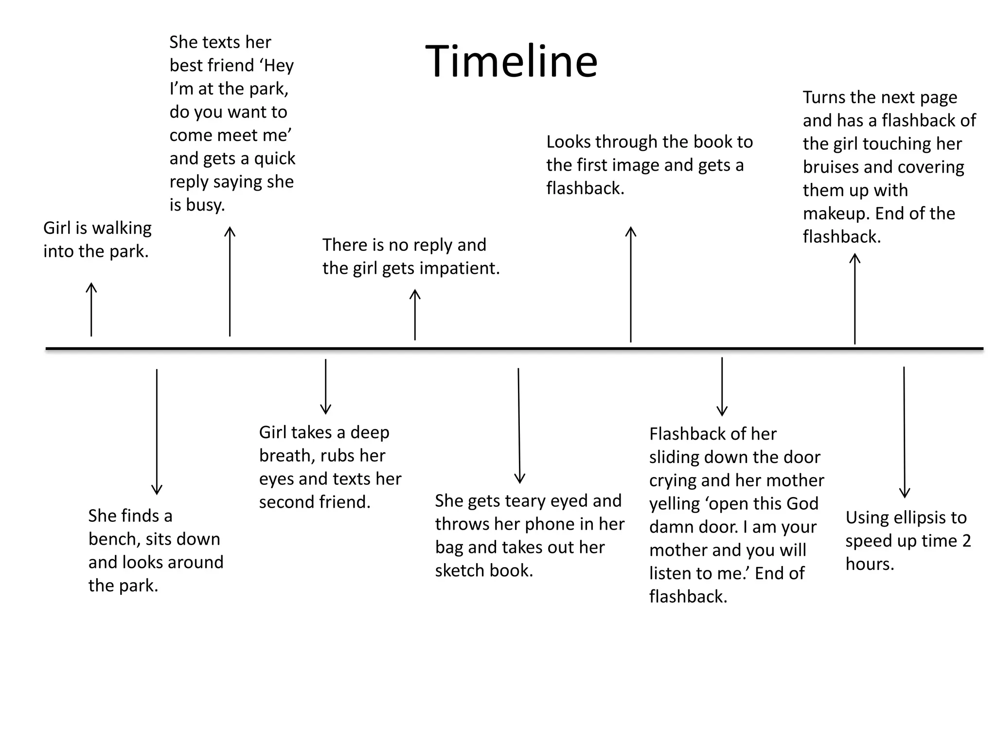She texts her
                  best friend ‘Hey
                  I’m at the park,
                                                  Timeline
                                                                                                 Turns the next page
                  do you want to                                                                 and has a flashback of
                  come meet me’                                  Looks through the book to       the girl touching her
                  and gets a quick                               the first image and gets a      bruises and covering
                  reply saying she                               flashback.                      them up with
                  is busy.                                                                       makeup. End of the
Girl is walking                                                                                  flashback.
into the park.                       There is no reply and
                                     the girl gets impatient.




                             Girl takes a deep                                Flashback of her
                             breath, rubs her                                 sliding down the door
                             eyes and texts her                               crying and her mother
                             second friend.         She gets teary eyed and   yelling ‘open this God
      She finds a                                   throws her phone in her                            Using ellipsis to
                                                                              damn door. I am your
      bench, sits down                              bag and takes out her                              speed up time 2
                                                                              mother and you will
      and looks around                              sketch book.                                       hours.
                                                                              listen to me.’ End of
      the park.
                                                                              flashback.
 