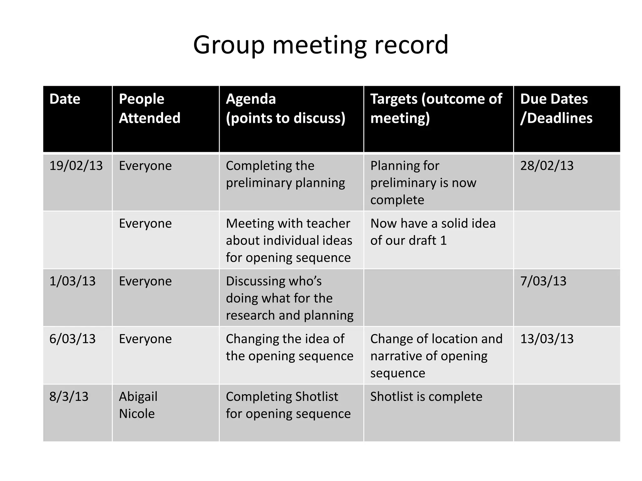 Group meeting record
Date       People       Agenda                   Targets (outcome of      Due Dates
           Attended     (points to discuss)      meeting)                 /Deadlines

19/02/13   Everyone     Completing the           Planning for             28/02/13
                        preliminary planning     preliminary is now
                                                 complete
           Everyone     Meeting with teacher     Now have a solid idea
                        about individual ideas   of our draft 1
                        for opening sequence
1/03/13    Everyone     Discussing who’s                                  7/03/13
                        doing what for the
                        research and planning
6/03/13    Everyone     Changing the idea of     Change of location and   13/03/13
                        the opening sequence     narrative of opening
                                                 sequence
8/3/13     Abigail      Completing Shotlist      Shotlist is complete
           Nicole       for opening sequence
 