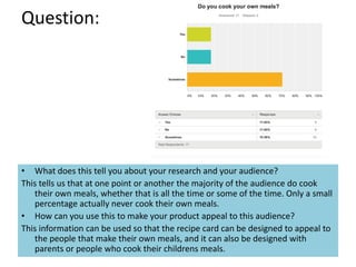Question:
• What does this tell you about your research and your audience?
This tells us that at one point or another the majority of the audience do cook
their own meals, whether that is all the time or some of the time. Only a small
percentage actually never cook their own meals.
• How can you use this to make your product appeal to this audience?
This information can be used so that the recipe card can be designed to appeal to
the people that make their own meals, and it can also be designed with
parents or people who cook their childrens meals.
 