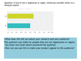 Question: If you’re not a vegetarian or vegan, would you consider either as a
lifestyle choice?
•What does this tell you about your research and your audience?
This question was made for people that are not vegetarians or vegans,
but some non-meat eaters answered the question.
•How can you use this to make your product appeal to this audience?
 