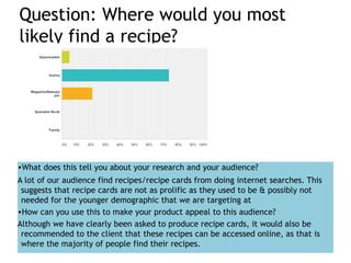 Question: Where would you most
likely find a recipe?
•What does this tell you about your research and your audience?
A lot of our audience find recipes/recipe cards from doing internet searches. This
suggests that recipe cards are not as prolific as they used to be & possibly not
needed for the younger demographic that we are targeting at
•How can you use this to make your product appeal to this audience?
Although we have clearly been asked to produce recipe cards, it would also be
recommended to the client that these recipes can be accessed online, as that is
where the majority of people find their recipes.
 