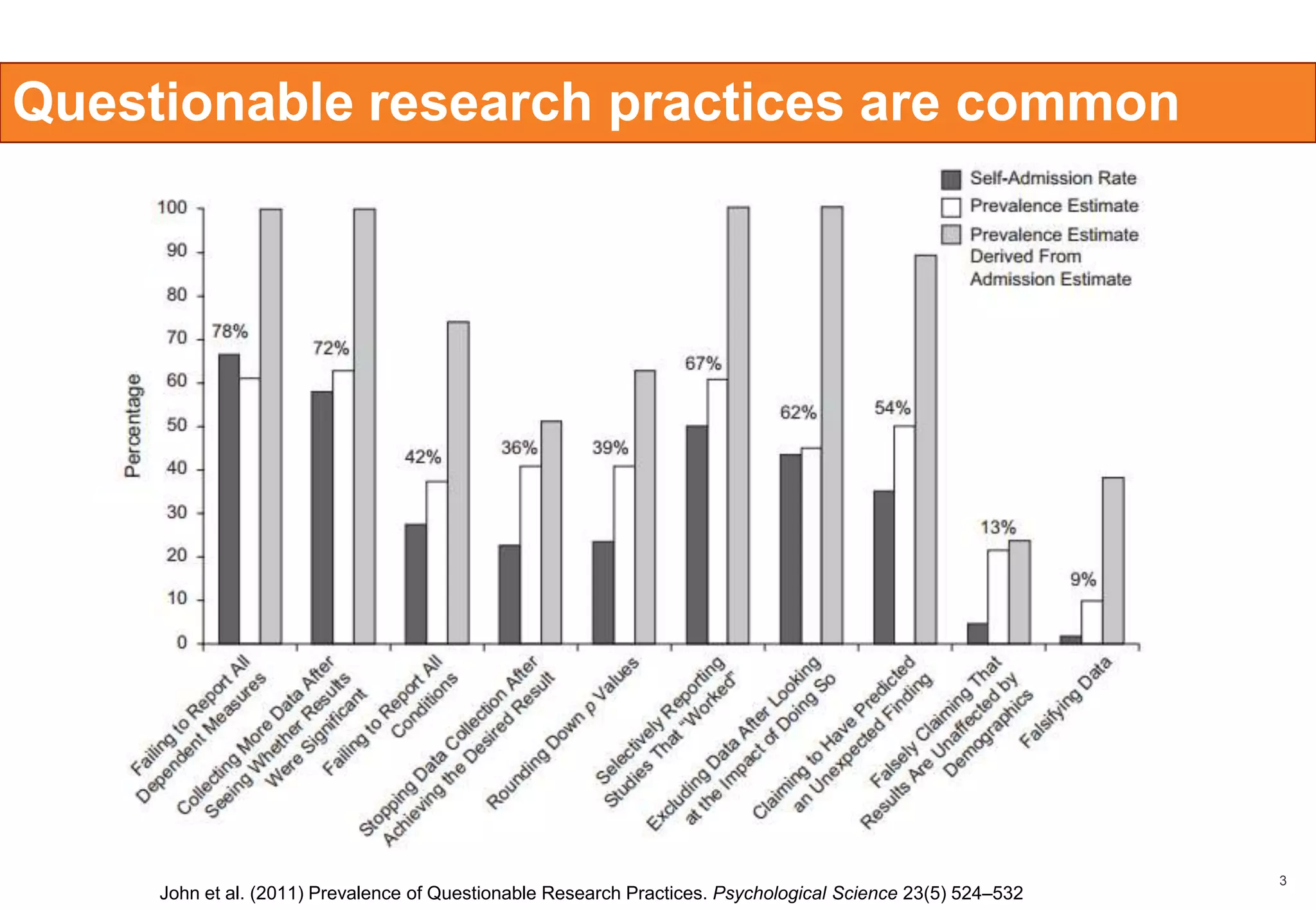 Questionable research practices are common

John et al. (2011) Prevalence of Questionable Research Practices. Psychological Science 23(5) 524–532

3

 