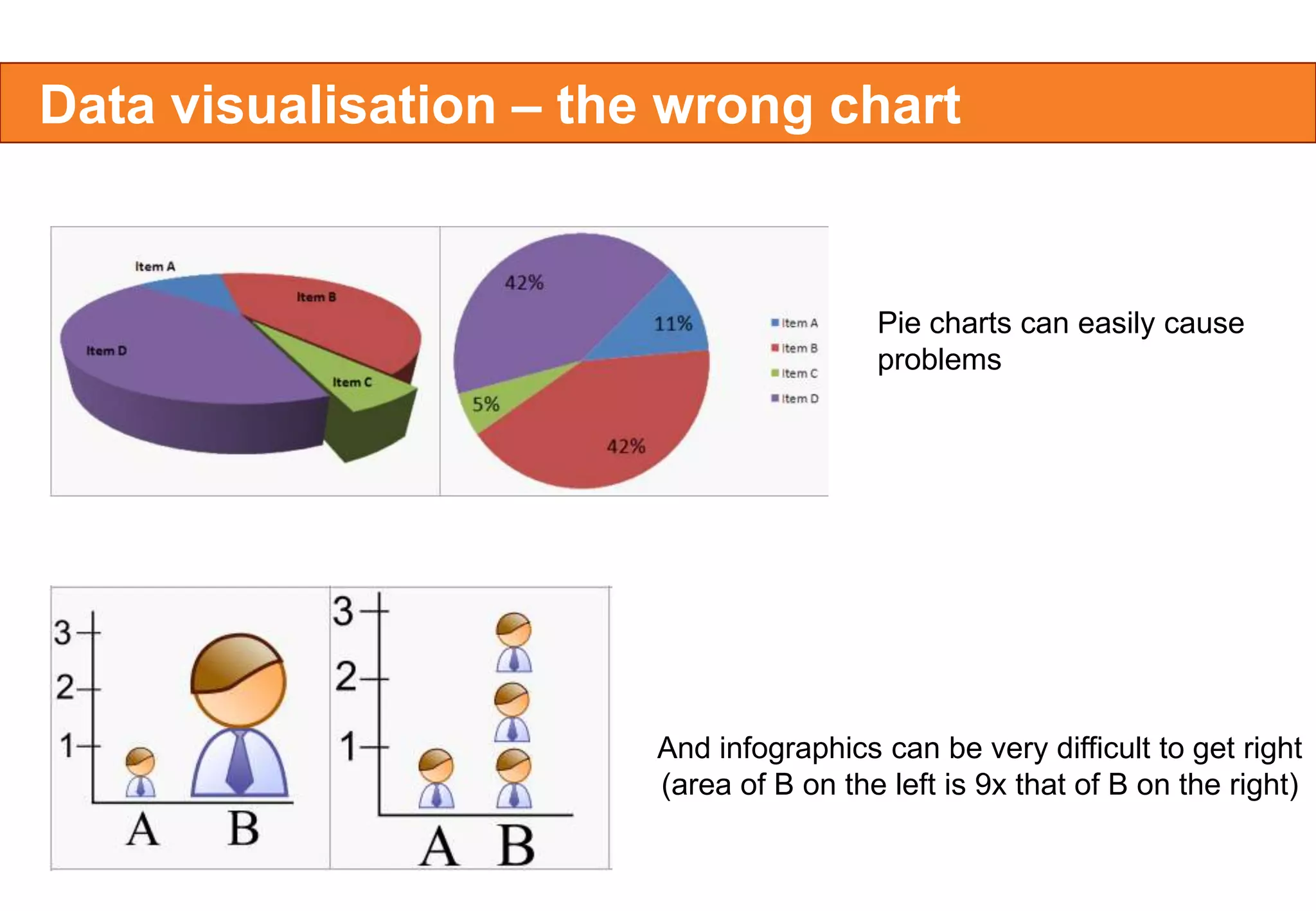 Data visualisation – the wrong chart

Pie charts can easily cause
problems

And infographics can be very difficult to get right
(area of B on the left is 9x that of B on the right)

 