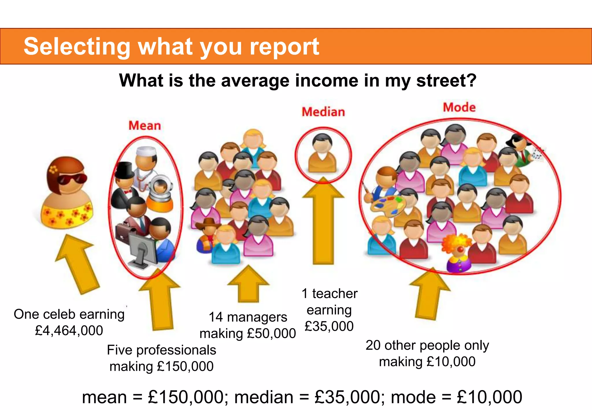 Selecting what you report
What is the average income in my street?

1 teacher
earning
One celeb earning
14 managers
£35,000
£4,464,000
making £50,000
20 other people only
Five professionals
making £10,000
making £150,000

mean = £150,000; median = £35,000; mode = £10,000

 